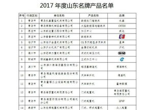 山東發(fā)布343個(gè)2017年名牌產(chǎn)品，制造業(yè)領(lǐng)軍，化工行業(yè)表現(xiàn)突出